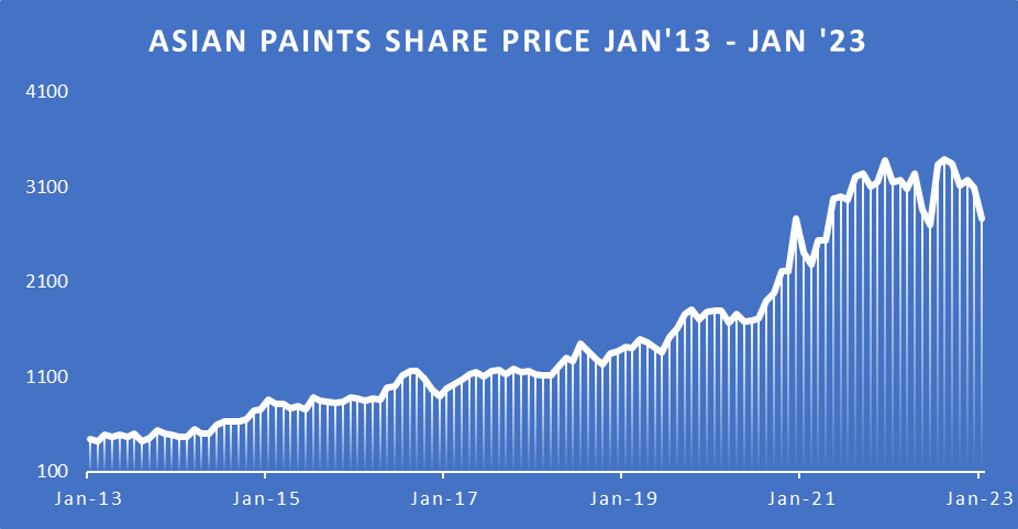 Asian Paints Share Price